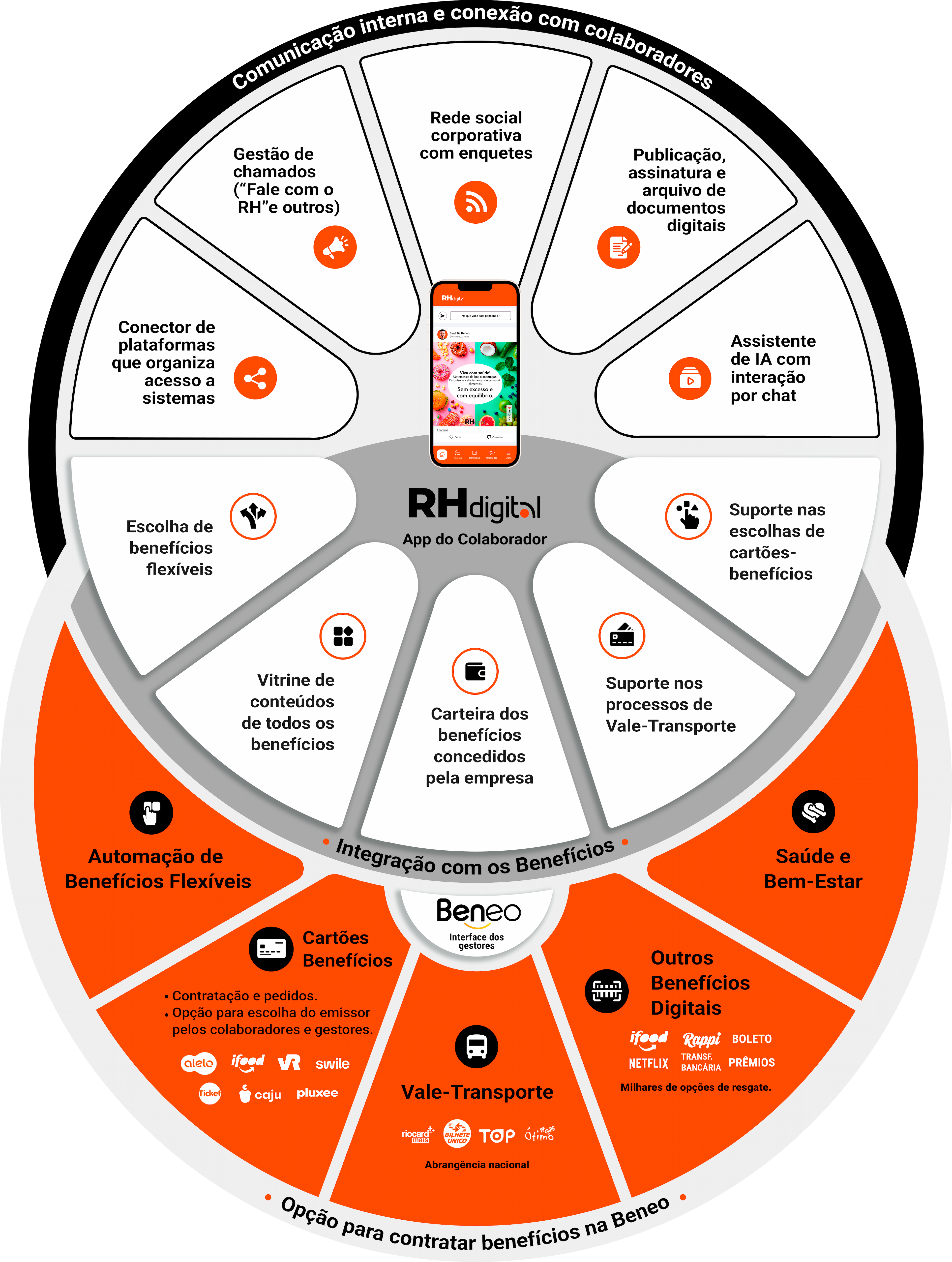 Seção 0 do Ecossistema Beneo